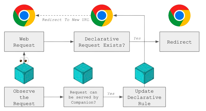 declarativeNetRequest API