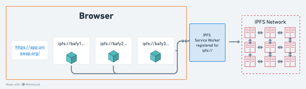 ipfs protocol handler backed by a service worker